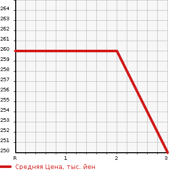 Аукционная статистика: График изменения цены TOYOTA LITE ACE WAGON 1996 YR21G в зависимости от аукционных оценок