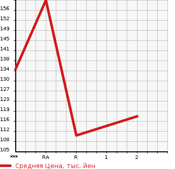 Аукционная статистика: График изменения цены TOYOTA CROWN COMFORT 2002 YXS10 в зависимости от аукционных оценок