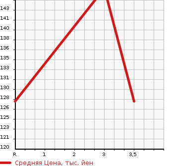 Аукционная статистика: График изменения цены TOYOTA CROWN COMFORT 2005 YXS10 в зависимости от аукционных оценок