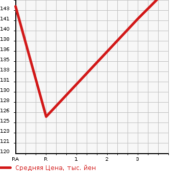 Аукционная статистика: График изменения цены TOYOTA CROWN COMFORT 2006 YXS10 в зависимости от аукционных оценок