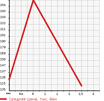 Аукционная статистика: График изменения цены TOYOTA CROWN 2006 YXS10 в зависимости от аукционных оценок