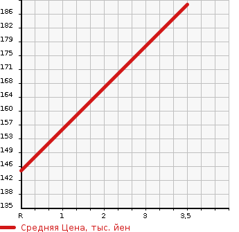Аукционная статистика: График изменения цены TOYOTA CROWN 2008 YXS10 в зависимости от аукционных оценок