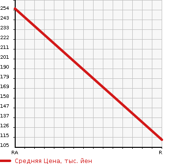 Аукционная статистика: График изменения цены TOYOTA CROWN 2006 YXS10H в зависимости от аукционных оценок