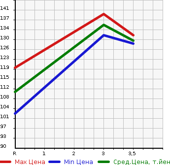 Аукционная статистика: График изменения цены TOYOTA CROWN COMFORT 2005 YXS11 в зависимости от аукционных оценок