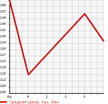 Аукционная статистика: График изменения цены TOYOTA CROWN COMFORT 2008 YXS11 в зависимости от аукционных оценок