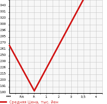 Аукционная статистика: График изменения цены TOYOTA HIACE 1996 YY101 в зависимости от аукционных оценок