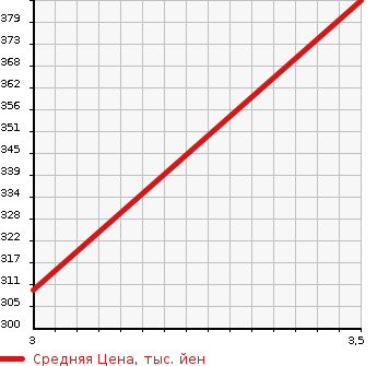 Аукционная статистика: График изменения цены TOYOTA SHOVEL LOADER 1998 YY131 в зависимости от аукционных оценок