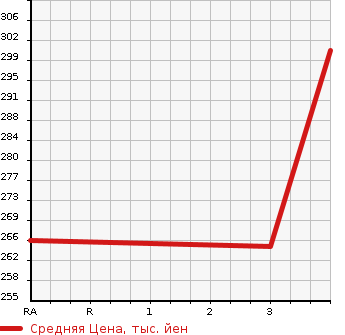 Аукционная статистика: График изменения цены TOYOTA TOYOACE 2000 YY131 в зависимости от аукционных оценок