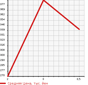 Аукционная статистика: График изменения цены TOYOTA TOYOACE 1996 YY201 в зависимости от аукционных оценок