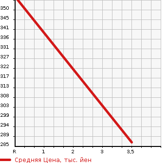 Аукционная статистика: График изменения цены TOYOTA TOYOACE TRUCK 2000 YY211 в зависимости от аукционных оценок