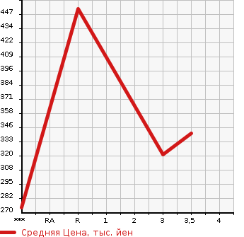 Аукционная статистика: График изменения цены TOYOTA TOYOACE 1996 YY211 в зависимости от аукционных оценок