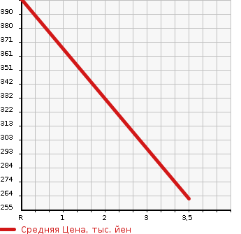 Аукционная статистика: График изменения цены TOYOTA TOYOACE TRUCK 1994 YY52 в зависимости от аукционных оценок