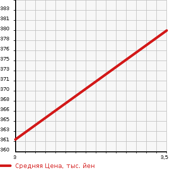 Аукционная статистика: График изменения цены TOYOTA TOYOACE 1993 YY52 в зависимости от аукционных оценок