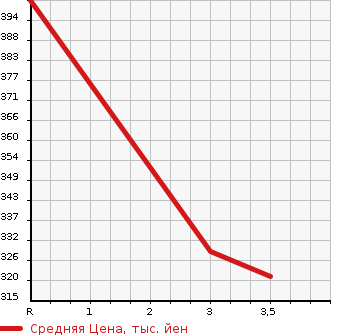 Аукционная статистика: График изменения цены TOYOTA TOYOACE 1991 YY61 в зависимости от аукционных оценок