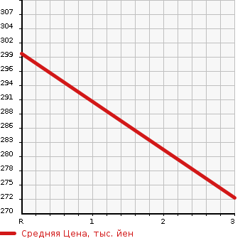 Аукционная статистика: График изменения цены TOYOTA TOYOACE 1993 YY61 в зависимости от аукционных оценок