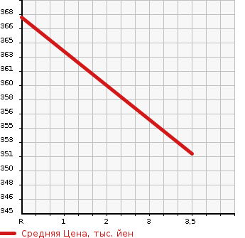 Аукционная статистика: График изменения цены TOYOTA RAV4 J 2001 ZCA25W в зависимости от аукционных оценок