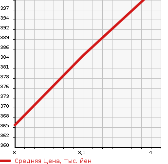 Аукционная статистика: График изменения цены TOYOTA RAV4 2005 ZCA25W в зависимости от аукционных оценок