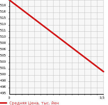 Аукционная статистика: График изменения цены TOYOTA RAV4 L 2005 ZCA26W в зависимости от аукционных оценок