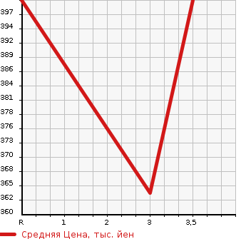 Аукционная статистика: График изменения цены TOYOTA RAV4 J 2003 ZCA26W в зависимости от аукционных оценок