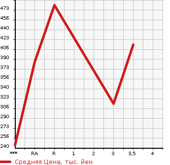 Аукционная статистика: График изменения цены TOYOTA RAV4 2000 ZCA26W в зависимости от аукционных оценок