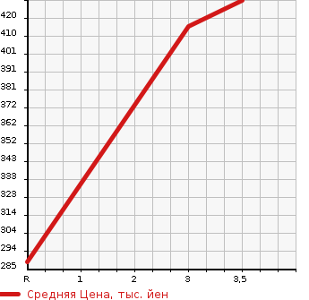 Аукционная статистика: График изменения цены TOYOTA RAV4 2002 ZCA26W в зависимости от аукционных оценок