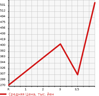 Аукционная статистика: График изменения цены TOYOTA RAV4 2003 ZCA26W в зависимости от аукционных оценок