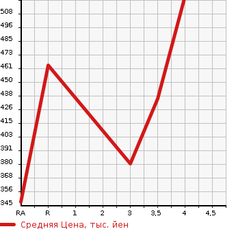 Аукционная статистика: График изменения цены TOYOTA RAV4 2005 ZCA26W в зависимости от аукционных оценок