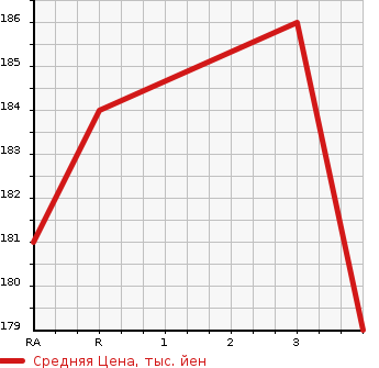 Аукционная статистика: График изменения цены TOYOTA OPA 2004 ZCT10 в зависимости от аукционных оценок