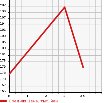 Аукционная статистика: График изменения цены TOYOTA OPA 2005 ZCT10 в зависимости от аукционных оценок