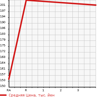 Аукционная статистика: График изменения цены TOYOTA OPA 2002 ZCT15 в зависимости от аукционных оценок
