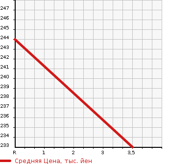 Аукционная статистика: График изменения цены TOYOTA WISH 2011 ZGE20 в зависимости от аукционных оценок