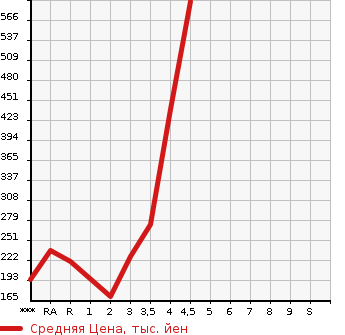 Аукционная статистика: График изменения цены TOYOTA WISH 2010 ZGE20G в зависимости от аукционных оценок