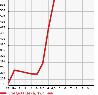 Аукционная статистика: График изменения цены TOYOTA WISH 2011 ZGE20G в зависимости от аукционных оценок