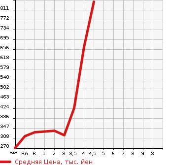 Аукционная статистика: График изменения цены TOYOTA WISH 2013 ZGE20G в зависимости от аукционных оценок