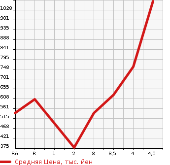 Аукционная статистика: График изменения цены TOYOTA WISH 2015 ZGE20G в зависимости от аукционных оценок