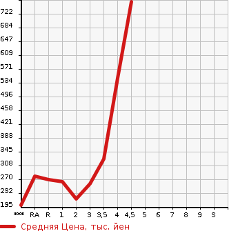 Аукционная статистика: График изменения цены TOYOTA WISH 2010 ZGE20W в зависимости от аукционных оценок