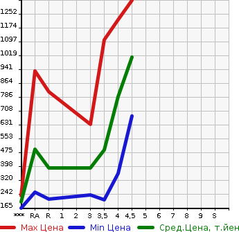 Аукционная статистика: График изменения цены TOYOTA WISH 2012 ZGE20W в зависимости от аукционных оценок