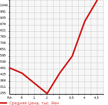 Аукционная статистика: График изменения цены TOYOTA WISH 2013 ZGE20W в зависимости от аукционных оценок