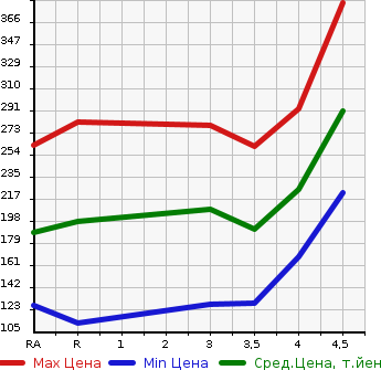 Аукционная статистика: График изменения цены TOYOTA WISH 2009 ZGE21G в зависимости от аукционных оценок