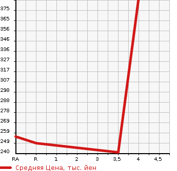 Аукционная статистика: График изменения цены TOYOTA WISH 2012 ZGE21G в зависимости от аукционных оценок