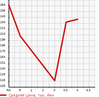 Аукционная статистика: График изменения цены TOYOTA WISH 2010 ZGE22W в зависимости от аукционных оценок