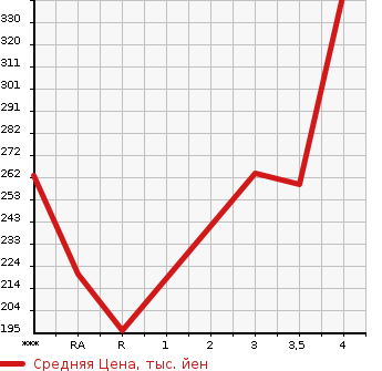Аукционная статистика: График изменения цены TOYOTA WISH 2011 ZGE22W в зависимости от аукционных оценок