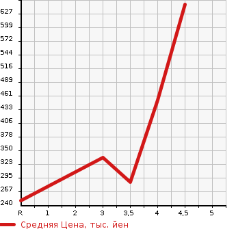 Аукционная статистика: График изменения цены TOYOTA WISH 2013 ZGE22W в зависимости от аукционных оценок