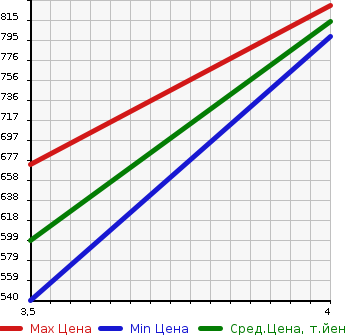 Аукционная статистика: График изменения цены TOYOTA WISH 2015 ZGE22W в зависимости от аукционных оценок