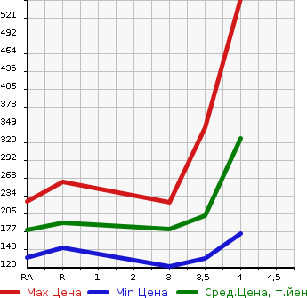 Аукционная статистика: График изменения цены TOYOTA WISH 2009 ZGE25G в зависимости от аукционных оценок