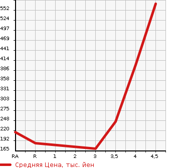 Аукционная статистика: График изменения цены TOYOTA WISH 2010 ZGE25G в зависимости от аукционных оценок