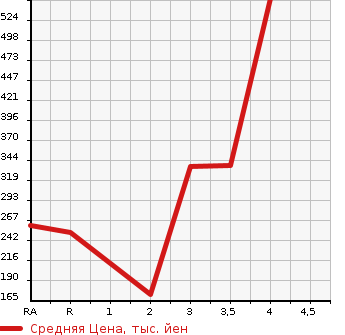 Аукционная статистика: График изменения цены TOYOTA WISH 2012 ZGE25G в зависимости от аукционных оценок