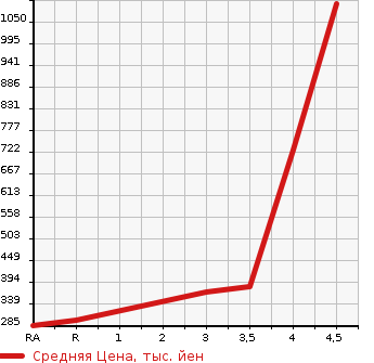 Аукционная статистика: График изменения цены TOYOTA WISH 2013 ZGE25G в зависимости от аукционных оценок