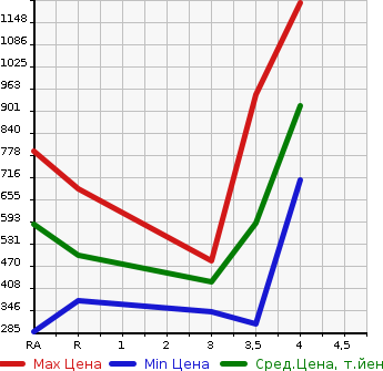 Аукционная статистика: График изменения цены TOYOTA WISH 2015 ZGE25G в зависимости от аукционных оценок