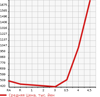 Аукционная статистика: График изменения цены TOYOTA WISH 2016 ZGE25G в зависимости от аукционных оценок